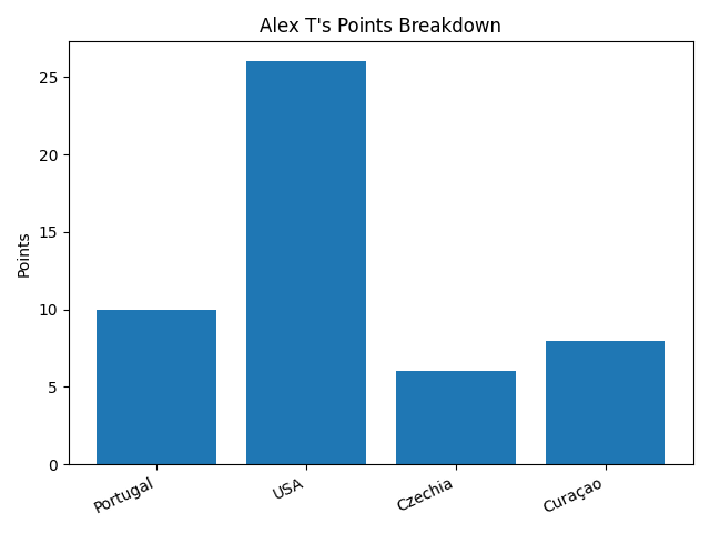 Alex T points graph
